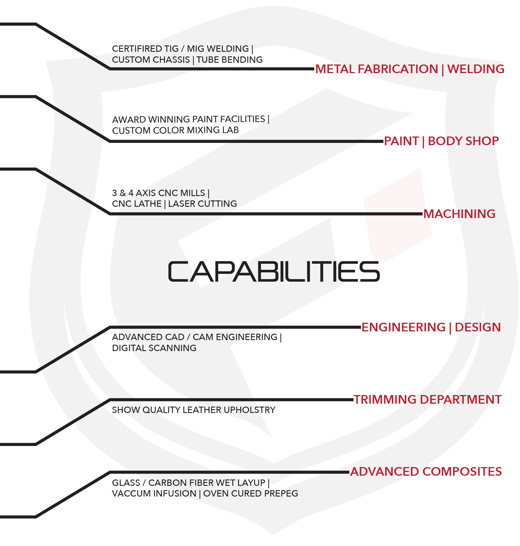 Fusion capabilities